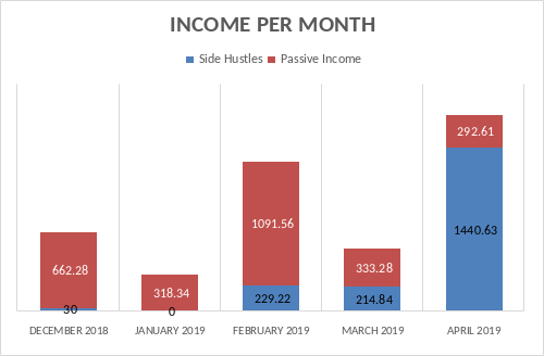 Chart showing income per month.