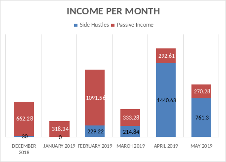 Graph showing split of income from passive and active sources.