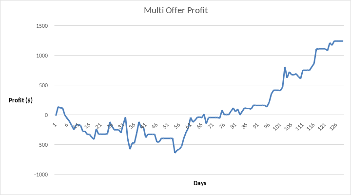 Profit of no lay multi betting over 127 days.