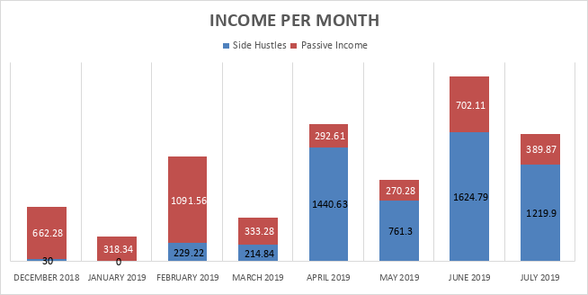 Graph of income per month.