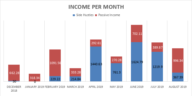 Financial Freedom Australia income per month graph - August 2019.